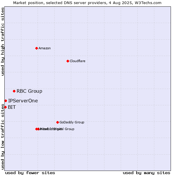 Market position of RBC Group vs. IPServerOne vs. BIT