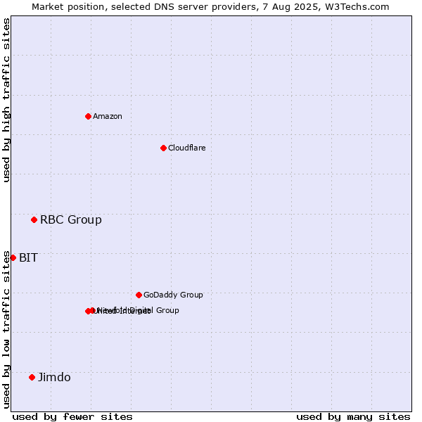 Market position of RBC Group vs. Jimdo vs. BIT