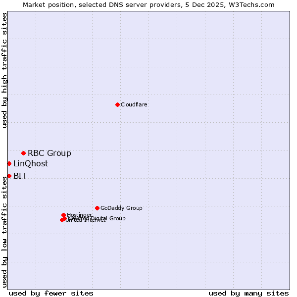 Market position of RBC Group vs. BIT vs. LinQhost