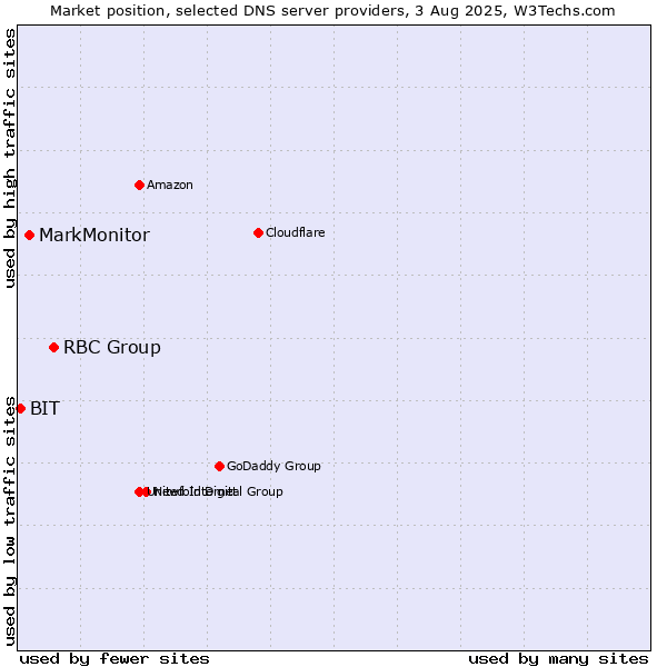 Market position of RBC Group vs. MarkMonitor vs. BIT