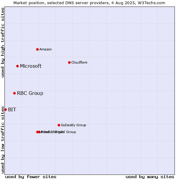 Market position of Microsoft vs. RBC Group vs. BIT