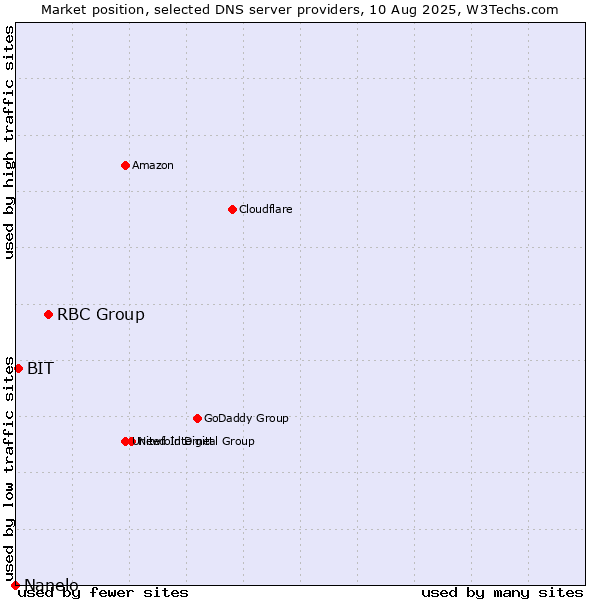 Market position of RBC Group vs. BIT vs. Nanelo