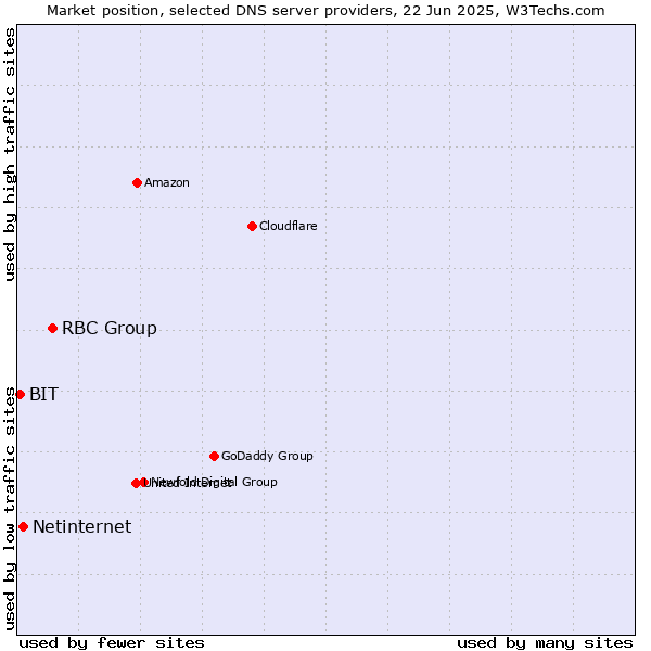 Market position of RBC Group vs. Netinternet vs. BIT