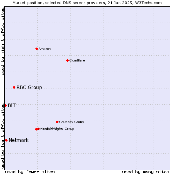Market position of RBC Group vs. Netmark vs. BIT