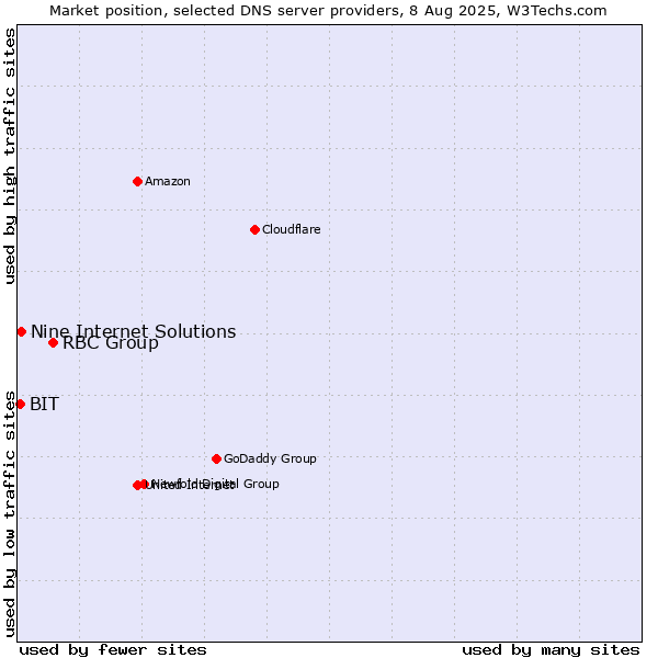 Market position of RBC Group vs. Nine Internet Solutions vs. BIT