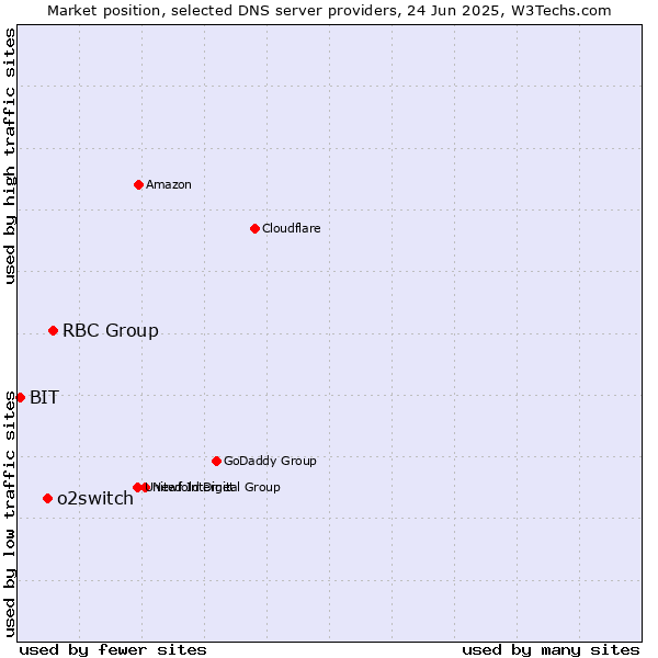 Market position of RBC Group vs. o2switch vs. BIT