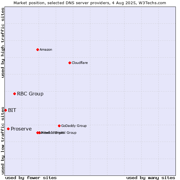 Market position of RBC Group vs. Proserve vs. BIT