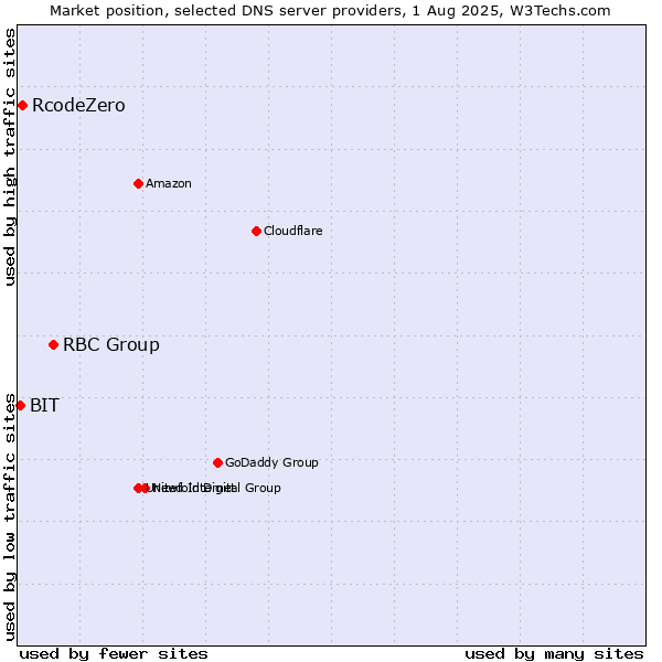 Market position of RBC Group vs. RcodeZero vs. BIT