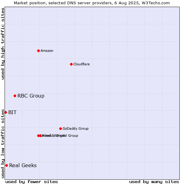 Market position of RBC Group vs. Real Geeks vs. BIT