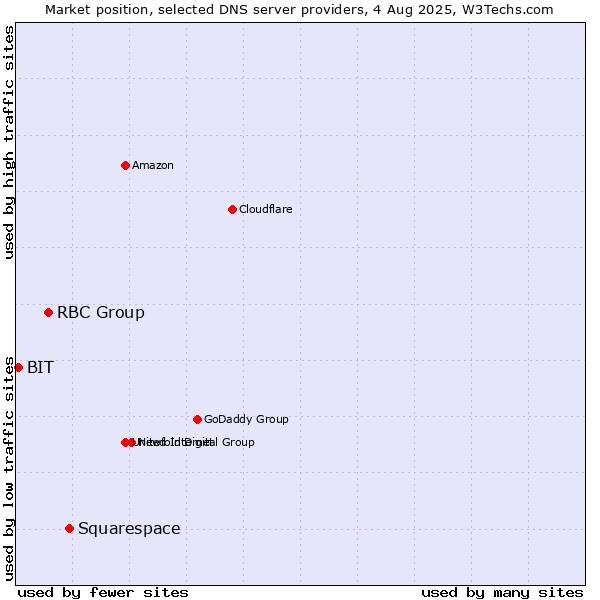 Market position of Squarespace vs. RBC Group vs. BIT