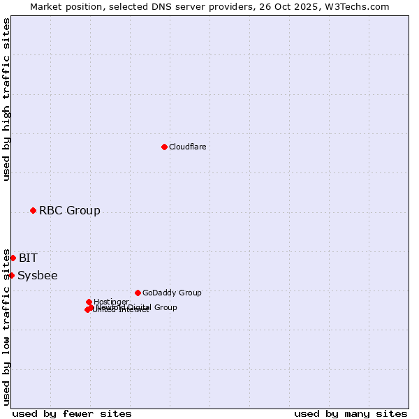 Market position of RBC Group vs. BIT vs. Sysbee