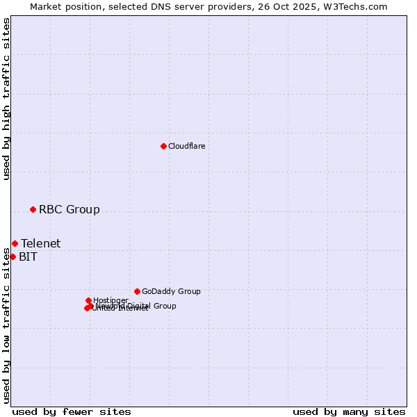 Market position of RBC Group vs. Telenet vs. BIT