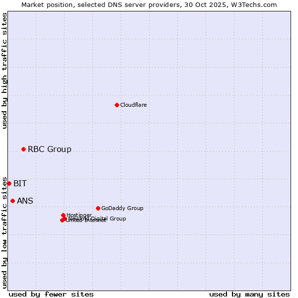 Market position of RBC Group vs. ANS vs. BIT
