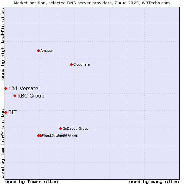 Market position of RBC Group vs. BIT vs. 1&1 Versatel
