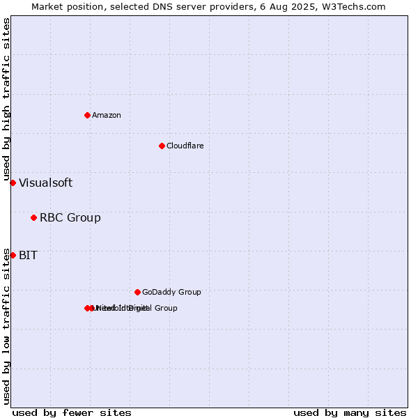 Market position of RBC Group vs. BIT vs. Visualsoft
