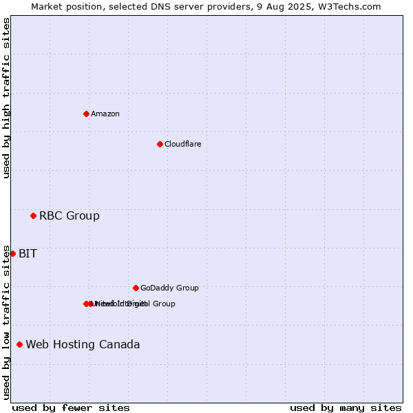 Market position of RBC Group vs. Web Hosting Canada vs. BIT