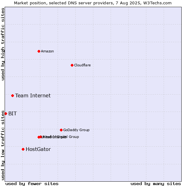 Market position of HostGator vs. Team Internet vs. BIT