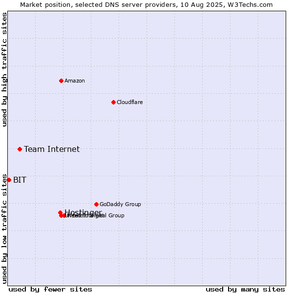 Market position of Hostinger vs. Team Internet vs. BIT