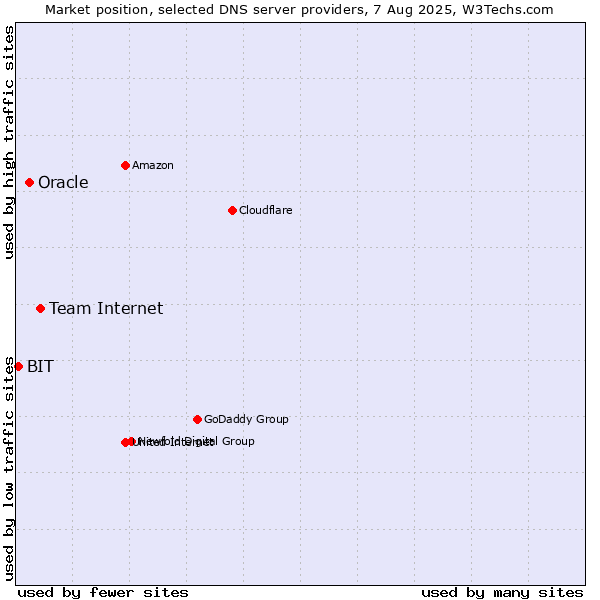 Market position of Team Internet vs. Oracle vs. BIT