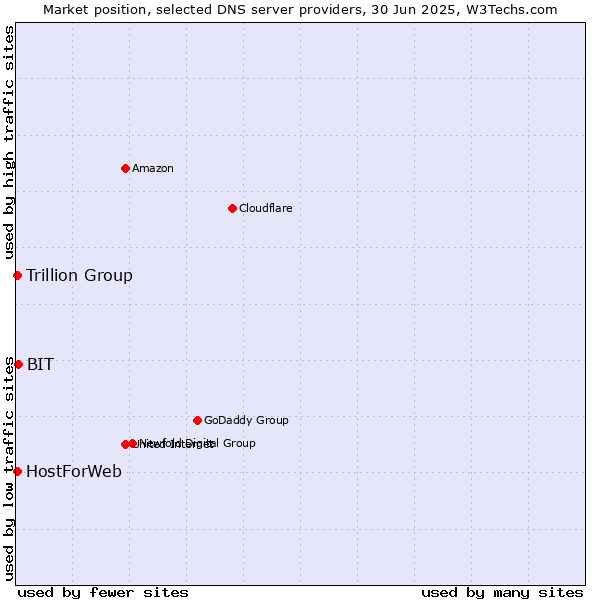 Market position of BIT vs. Trillion Group vs. HostForWeb