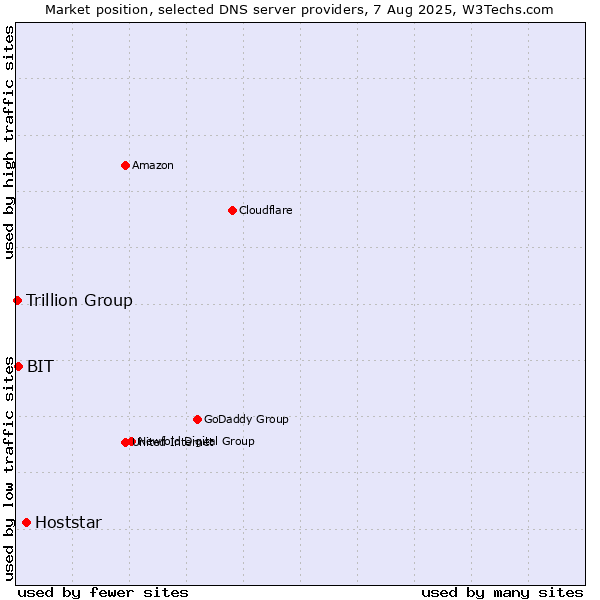 Market position of Hoststar vs. BIT vs. Trillion Group