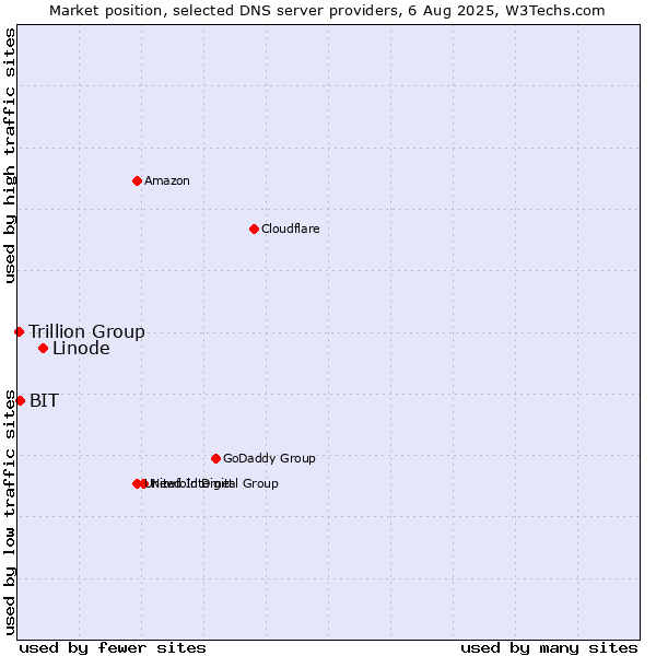 Market position of Linode vs. BIT vs. Trillion Group