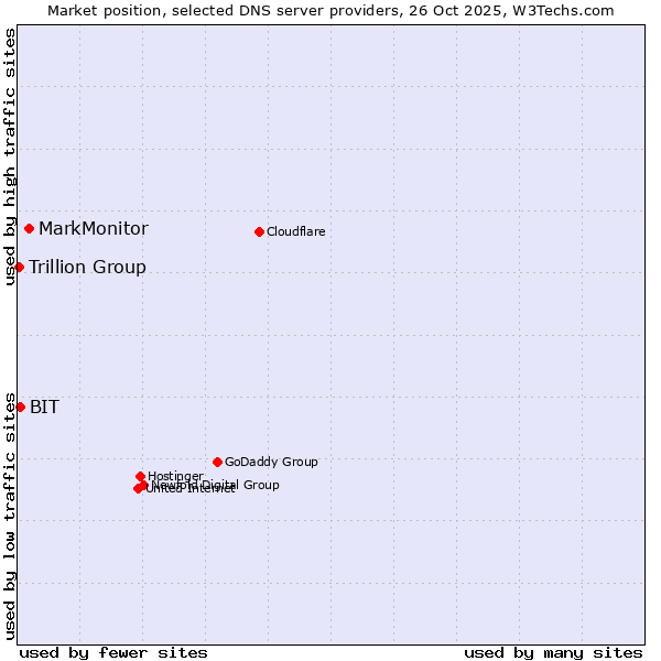 Market position of MarkMonitor vs. BIT vs. Trillion Group