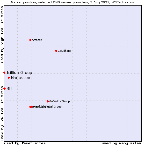 Market position of Name.com vs. BIT vs. Trillion Group