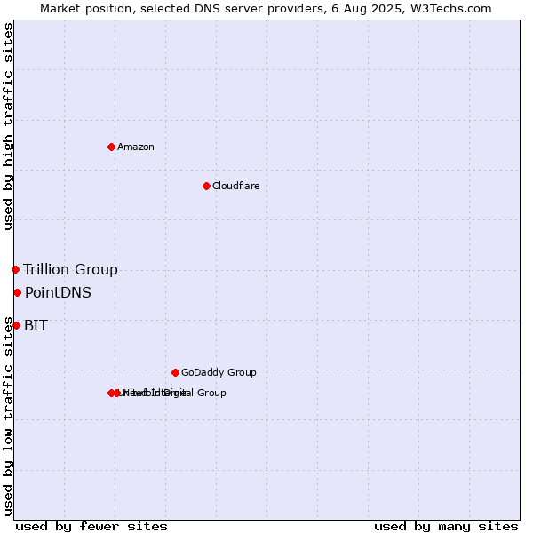 Market position of PointDNS vs. BIT vs. Trillion Group