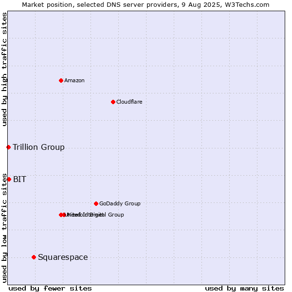 Market position of Squarespace vs. BIT vs. Trillion Group