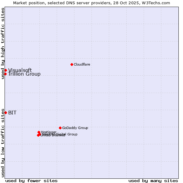 Market position of BIT vs. Visualsoft vs. Trillion Group