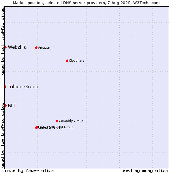 Market position of BIT vs. Webzilla vs. Trillion Group