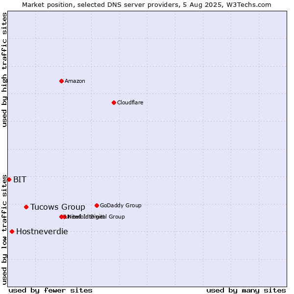 Market position of Tucows Group vs. Hostneverdie vs. BIT