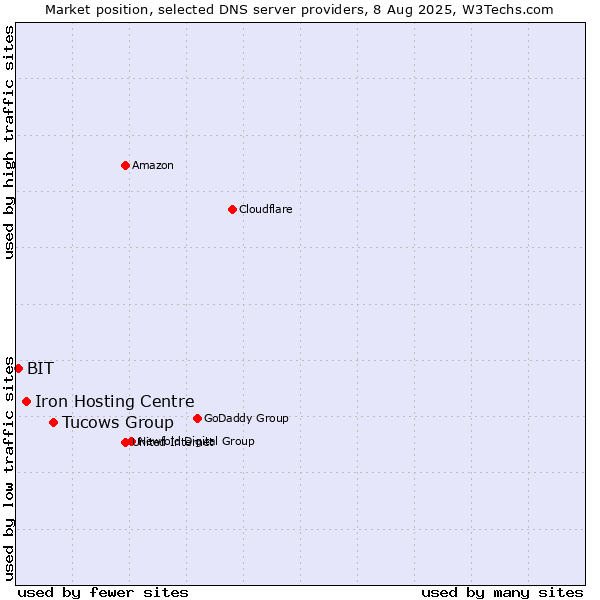 Market position of Tucows Group vs. Iron Hosting Centre vs. BIT