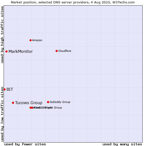Market position of Tucows Group vs. MarkMonitor vs. BIT