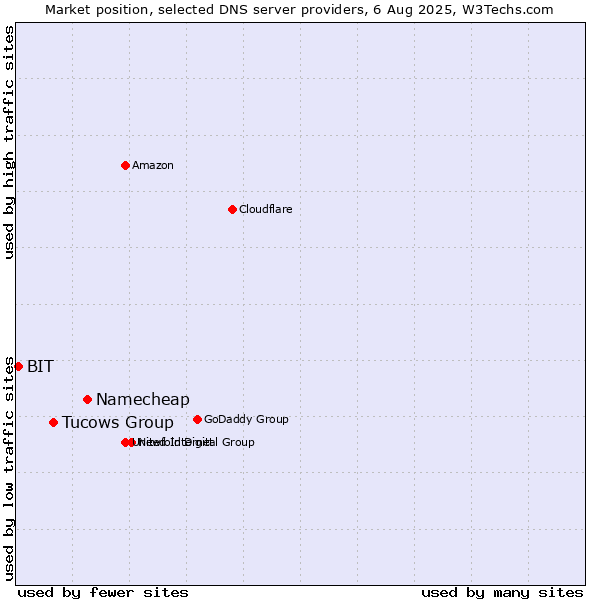 Market position of Namecheap vs. Tucows Group vs. BIT