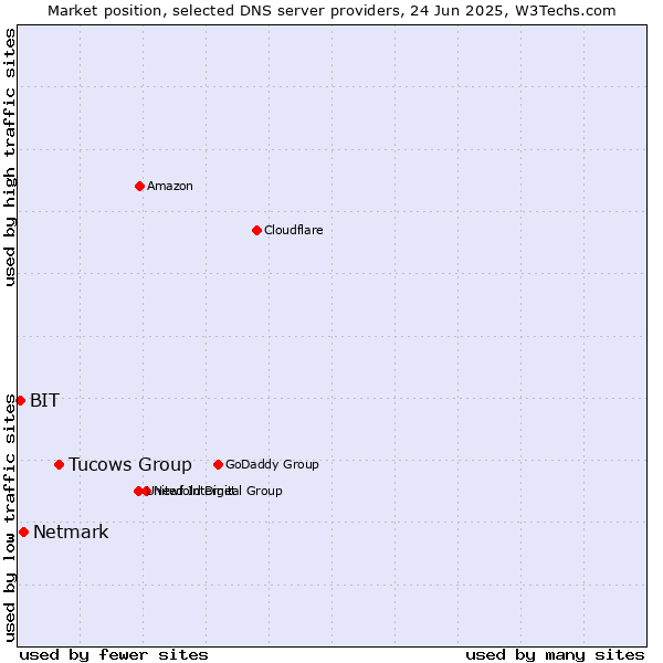 Market position of Tucows Group vs. Netmark vs. BIT