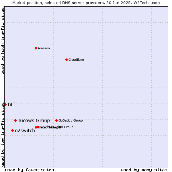 Market position of Tucows Group vs. o2switch vs. BIT