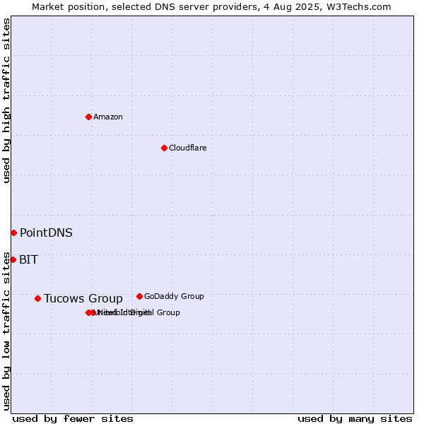 Market position of Tucows Group vs. PointDNS vs. BIT