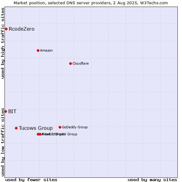 Market position of Tucows Group vs. RcodeZero vs. BIT