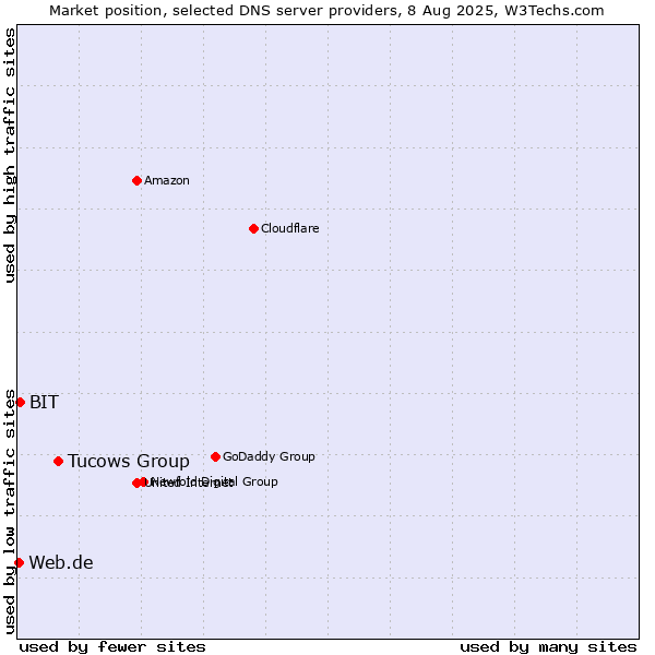 Market position of Tucows Group vs. BIT vs. Web.de