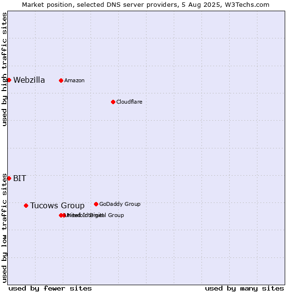 Market position of Tucows Group vs. BIT vs. Webzilla