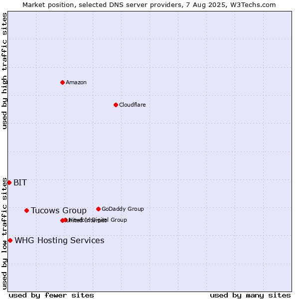 Market position of Tucows Group vs. WHG Hosting Services vs. BIT