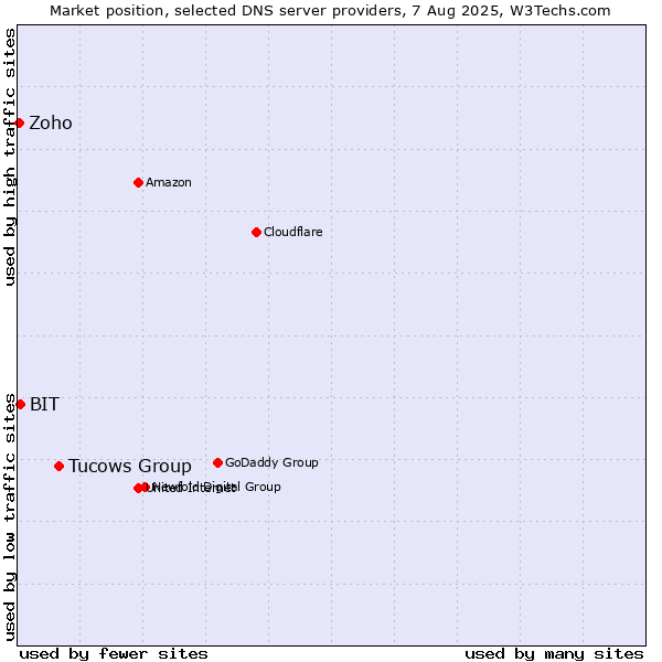 Market position of Tucows Group vs. BIT vs. Zoho