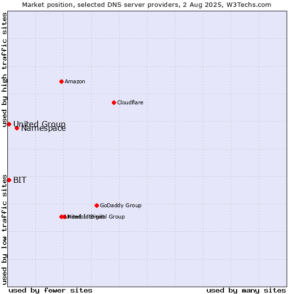Market position of Namespace vs. BIT vs. United Group
