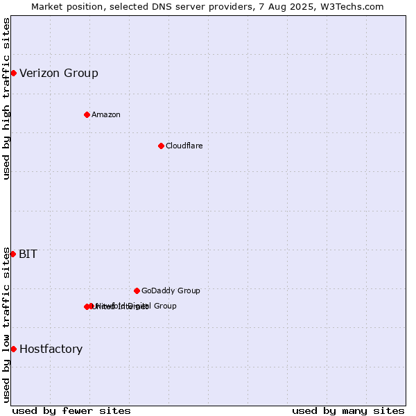 Market position of Verizon Group vs. Hostfactory vs. BIT