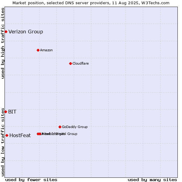 Market position of HostFeat vs. Verizon Group vs. BIT