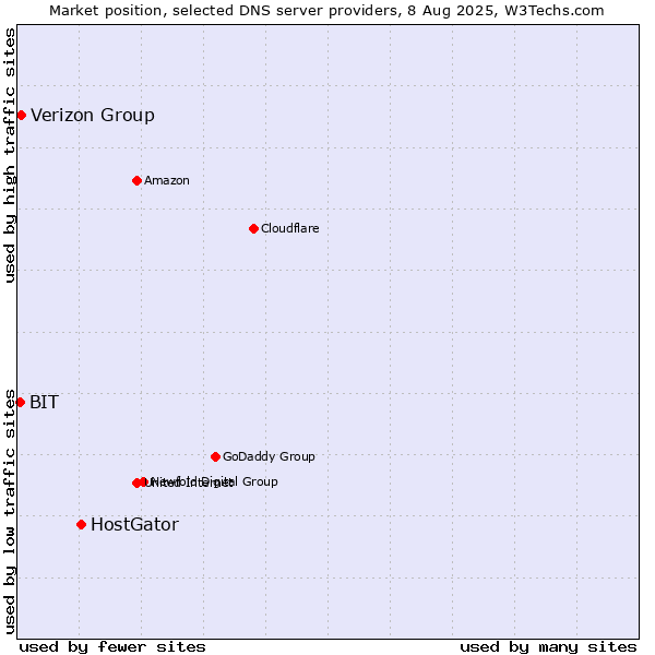 Market position of HostGator vs. Verizon Group vs. BIT