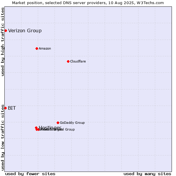 Market position of Hostinger vs. Verizon Group vs. BIT