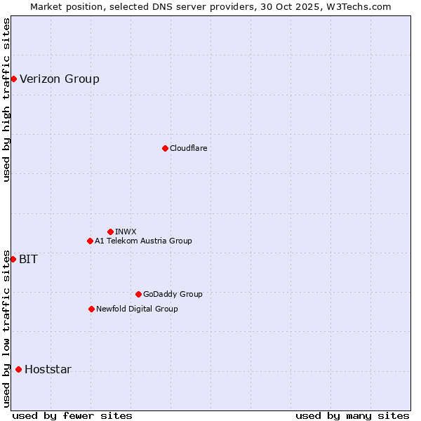 Market position of Hoststar vs. Verizon Group vs. BIT